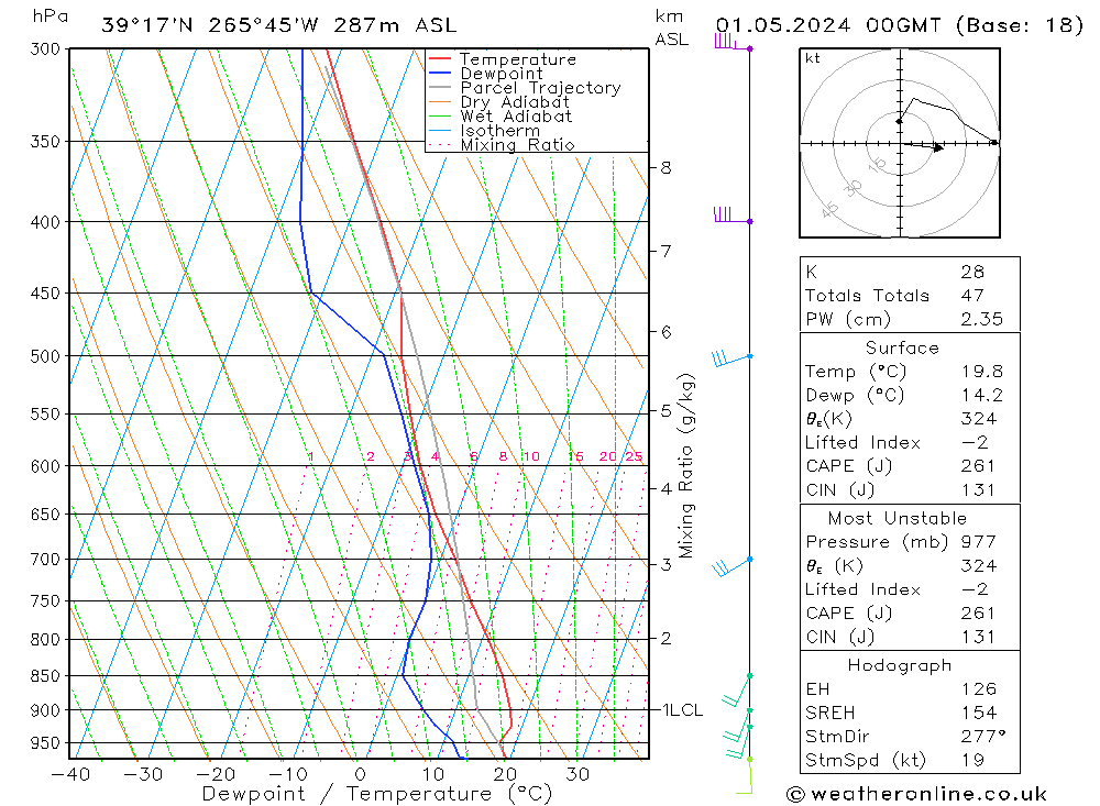 Modell Radiosonden GFS Mi 01.05.2024 00 UTC