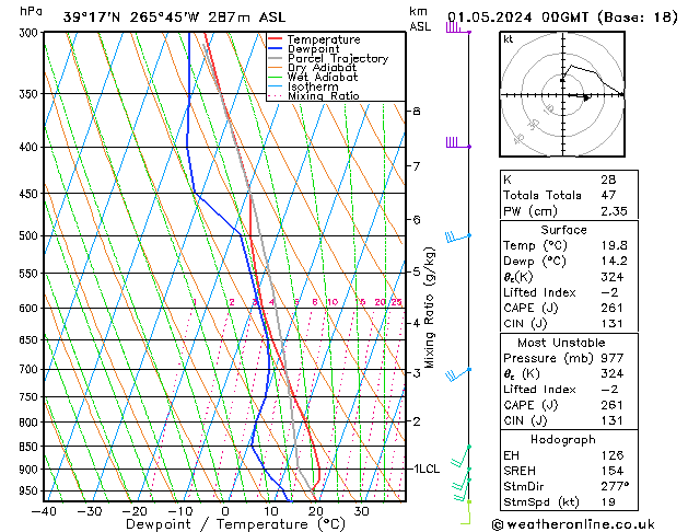 Modell Radiosonden GFS Mi 01.05.2024 00 UTC