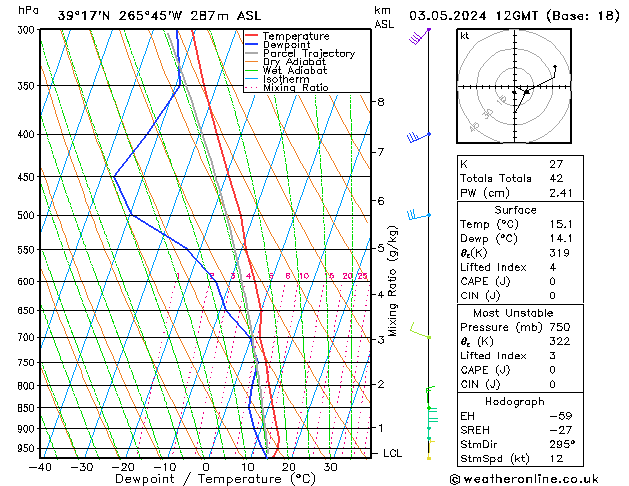 Modell Radiosonden GFS Fr 03.05.2024 12 UTC