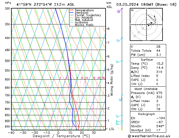 Modell Radiosonden GFS Fr 03.05.2024 18 UTC