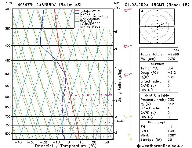 Modell Radiosonden GFS Mi 01.05.2024 18 UTC