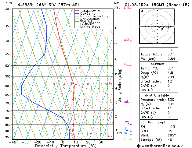 Modell Radiosonden GFS Mi 01.05.2024 18 UTC