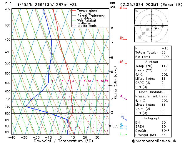 Modell Radiosonden GFS Do 02.05.2024 00 UTC