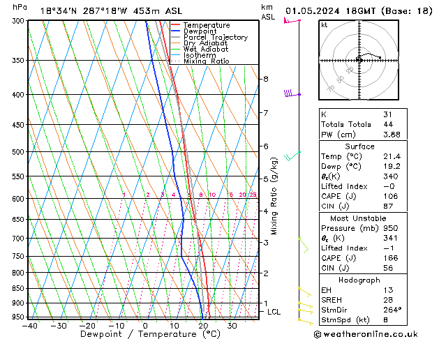 Model temps GFS mer 01.05.2024 18 UTC