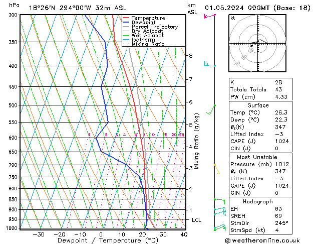 Model temps GFS We 01.05.2024 00 UTC