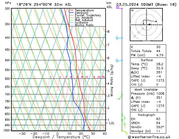 Model temps GFS Sex 03.05.2024 00 UTC