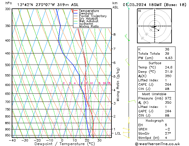 Model temps GFS mer 01.05.2024 18 UTC