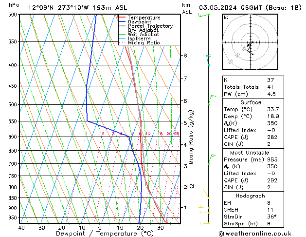 Model temps GFS Sex 03.05.2024 06 UTC