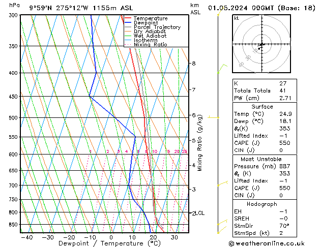 Modell Radiosonden GFS Mi 01.05.2024 00 UTC