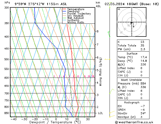 Modell Radiosonden GFS Do 02.05.2024 18 UTC