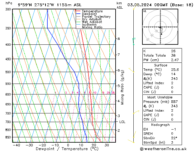 Modell Radiosonden GFS Fr 03.05.2024 00 UTC