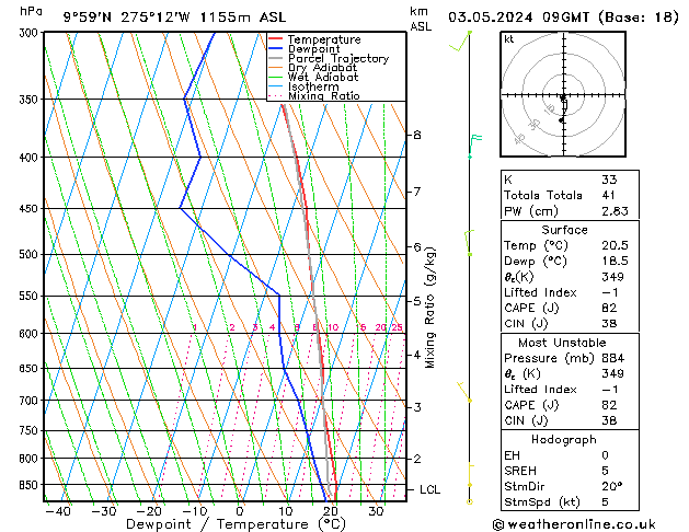 Modell Radiosonden GFS Fr 03.05.2024 09 UTC