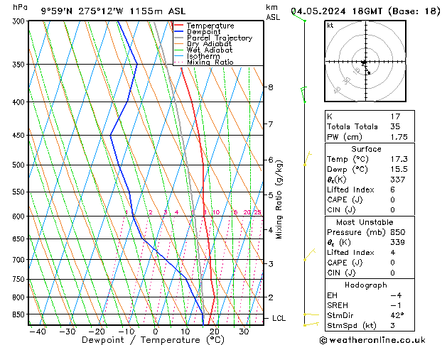 Modell Radiosonden GFS Sa 04.05.2024 18 UTC