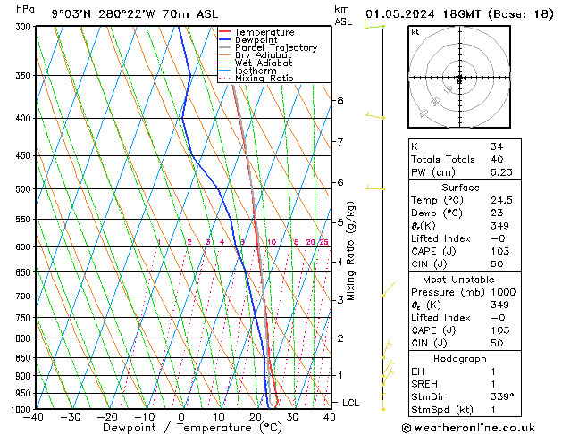 Model temps GFS mer 01.05.2024 18 UTC