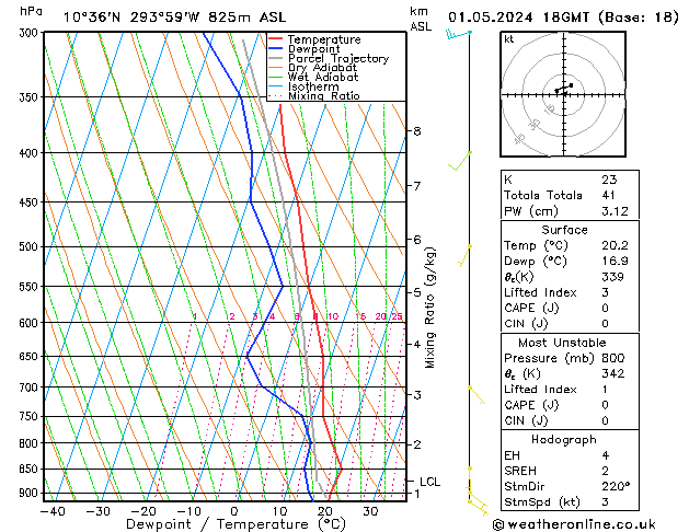 Modell Radiosonden GFS Mi 01.05.2024 18 UTC