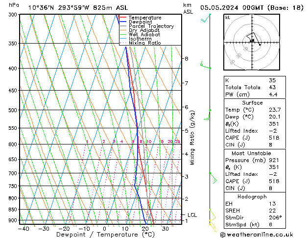 Model temps GFS nie. 05.05.2024 00 UTC