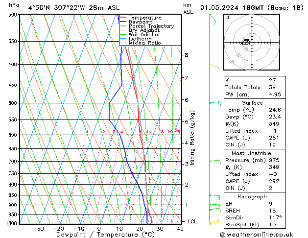 Modell Radiosonden GFS Mi 01.05.2024 18 UTC