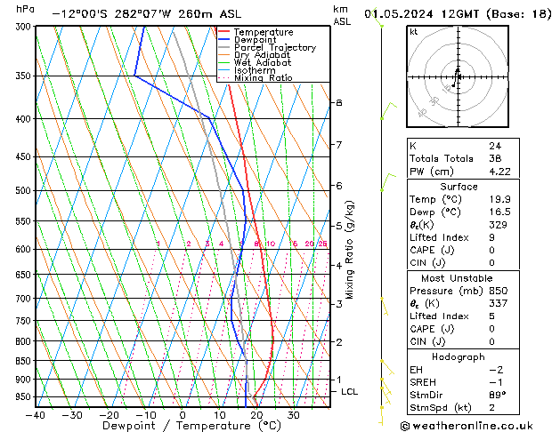 Model temps GFS mer 01.05.2024 12 UTC