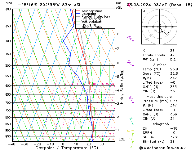 Model temps GFS Fr 03.05.2024 03 UTC