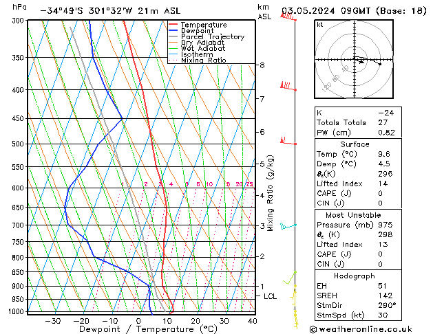 Model temps GFS Cu 03.05.2024 09 UTC