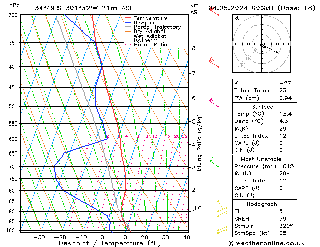 Model temps GFS so. 04.05.2024 00 UTC