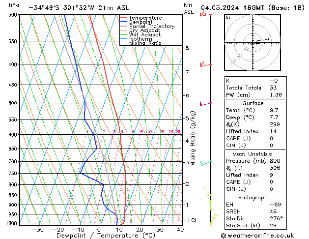 Modell Radiosonden GFS Sa 04.05.2024 18 UTC