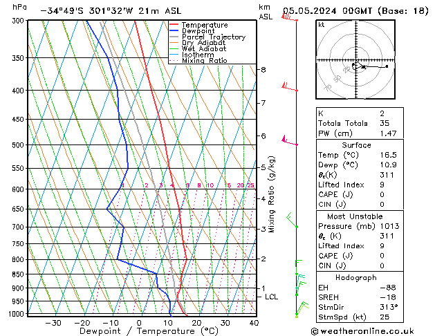 Model temps GFS Su 05.05.2024 00 UTC