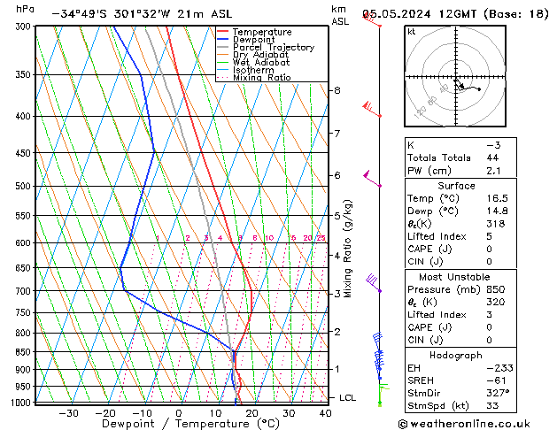 Model temps GFS Вс 05.05.2024 12 UTC