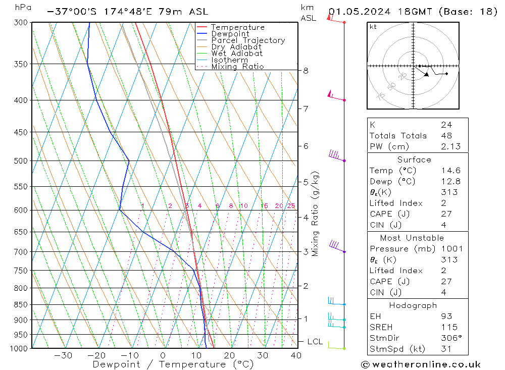 Model temps GFS Çar 01.05.2024 18 UTC