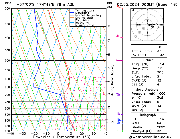 Modell Radiosonden GFS Do 02.05.2024 00 UTC