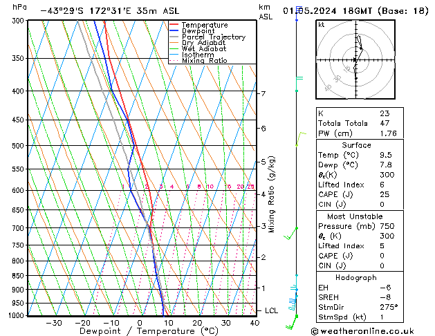 Model temps GFS Çar 01.05.2024 18 UTC