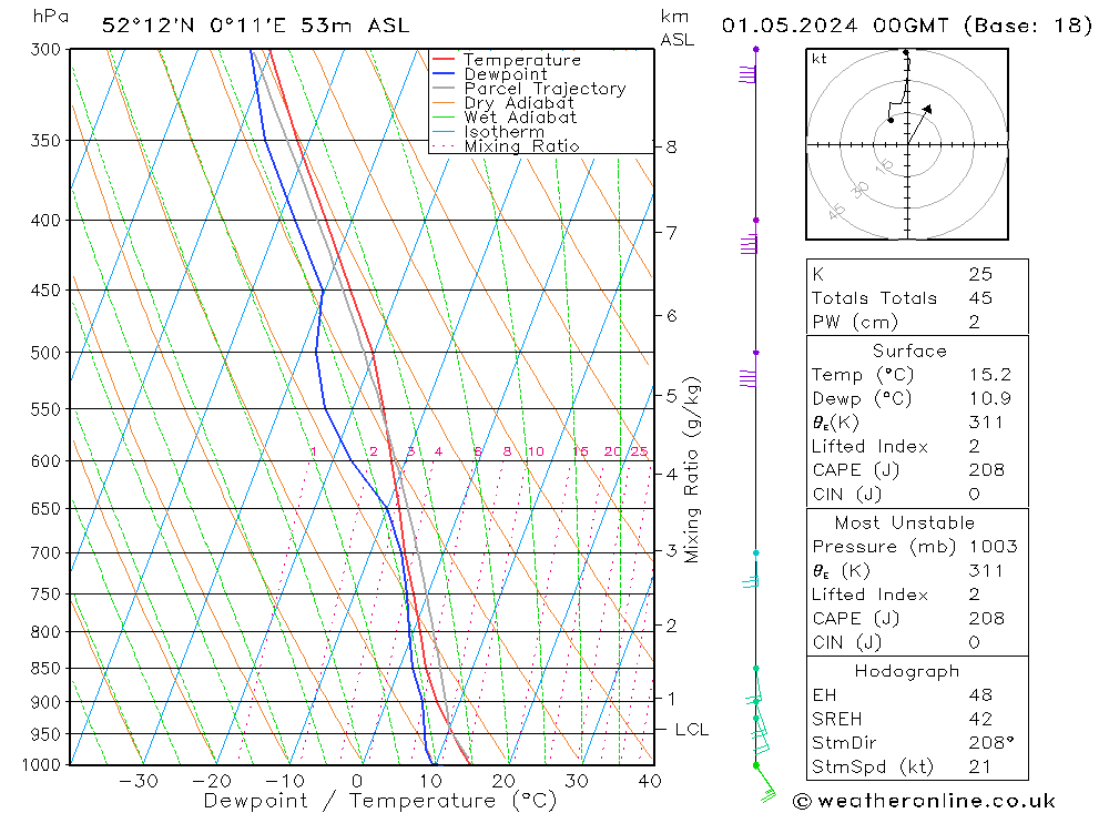 Modell Radiosonden GFS Mi 01.05.2024 00 UTC