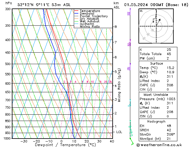 Modell Radiosonden GFS Mi 01.05.2024 00 UTC