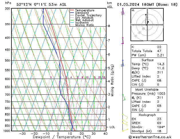 Modell Radiosonden GFS Mi 01.05.2024 18 UTC