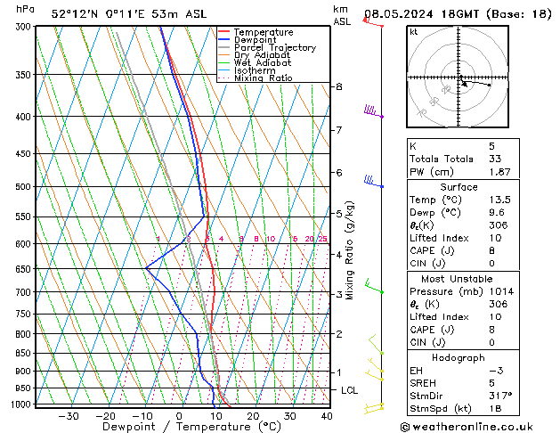 Modell Radiosonden GFS Mi 08.05.2024 18 UTC