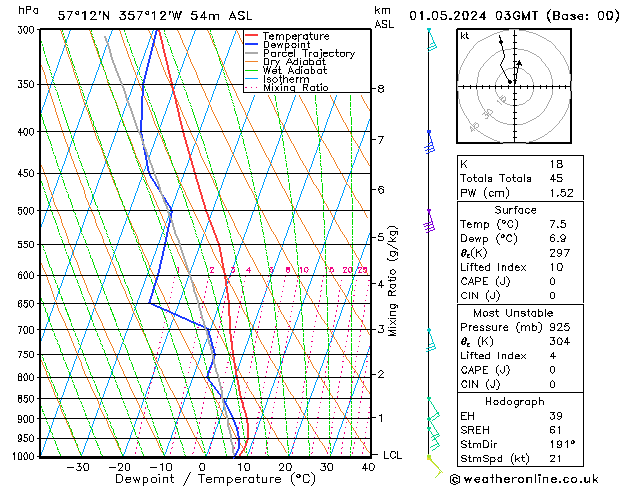 Modell Radiosonden GFS Mi 01.05.2024 03 UTC