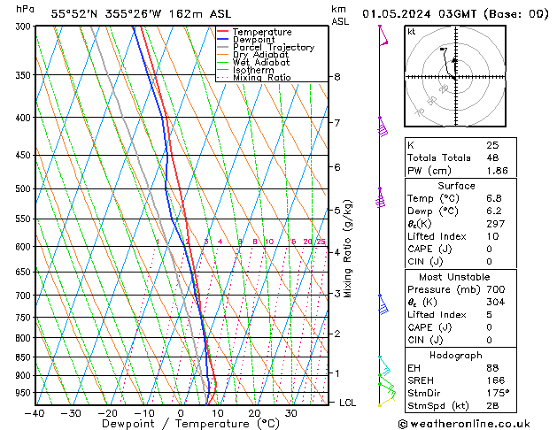 Modell Radiosonden GFS Mi 01.05.2024 03 UTC