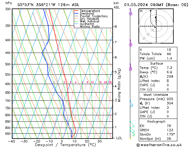 Modell Radiosonden GFS Mi 01.05.2024 06 UTC