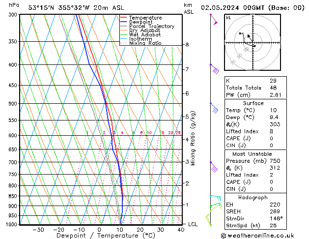 Modell Radiosonden GFS Do 02.05.2024 00 UTC