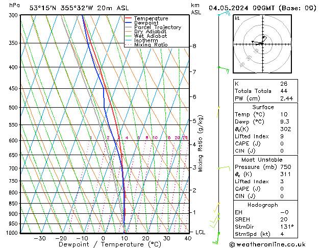 Modell Radiosonden GFS Sa 04.05.2024 00 UTC