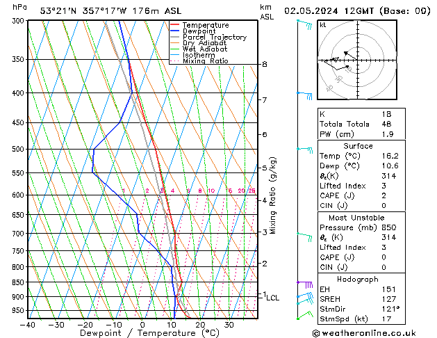 Modell Radiosonden GFS Do 02.05.2024 12 UTC