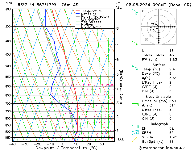 Modell Radiosonden GFS Fr 03.05.2024 00 UTC