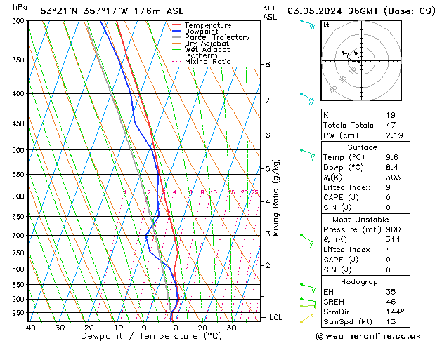 Modell Radiosonden GFS Fr 03.05.2024 06 UTC