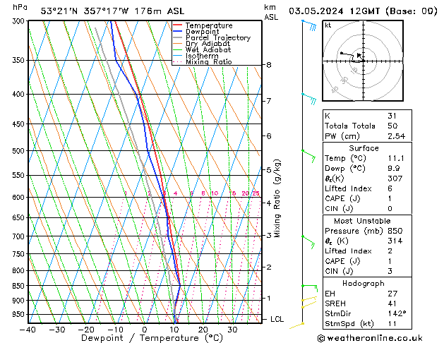 Modell Radiosonden GFS Fr 03.05.2024 12 UTC