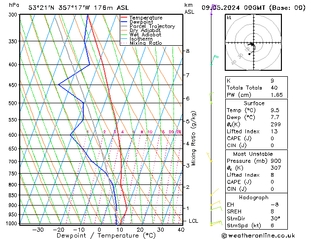 Modell Radiosonden GFS Do 09.05.2024 00 UTC