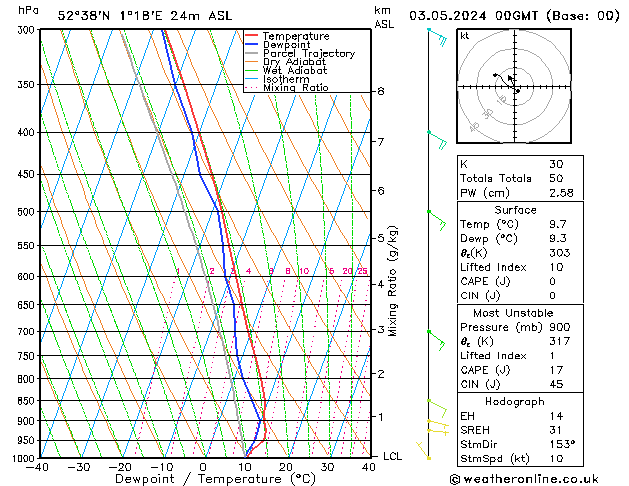 Modell Radiosonden GFS Fr 03.05.2024 00 UTC