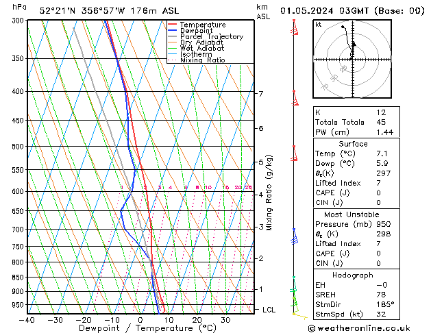 Modell Radiosonden GFS Mi 01.05.2024 03 UTC