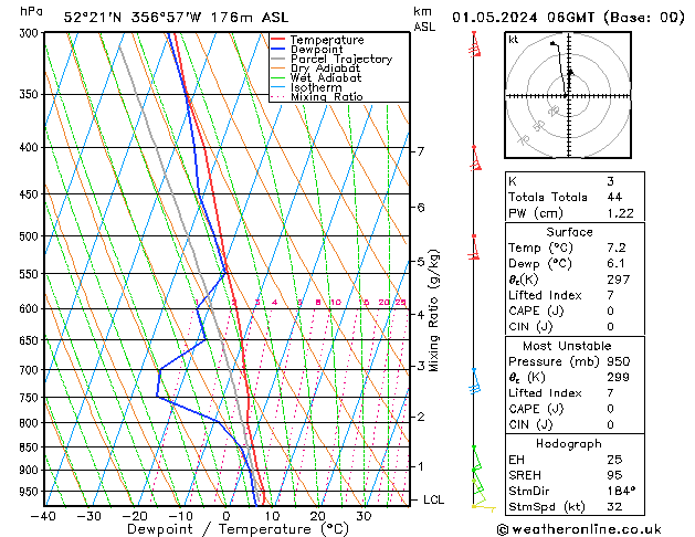 Modell Radiosonden GFS Mi 01.05.2024 06 UTC