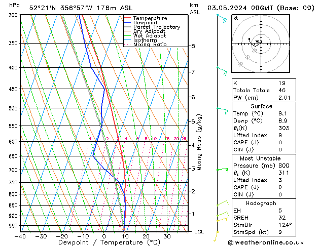 Modell Radiosonden GFS Fr 03.05.2024 00 UTC