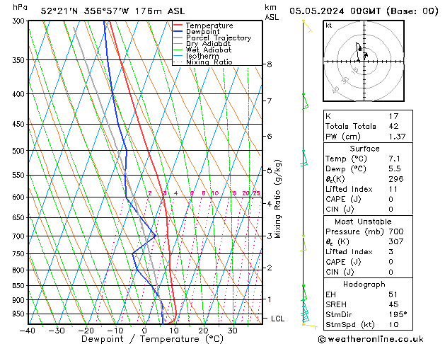 Modell Radiosonden GFS So 05.05.2024 00 UTC